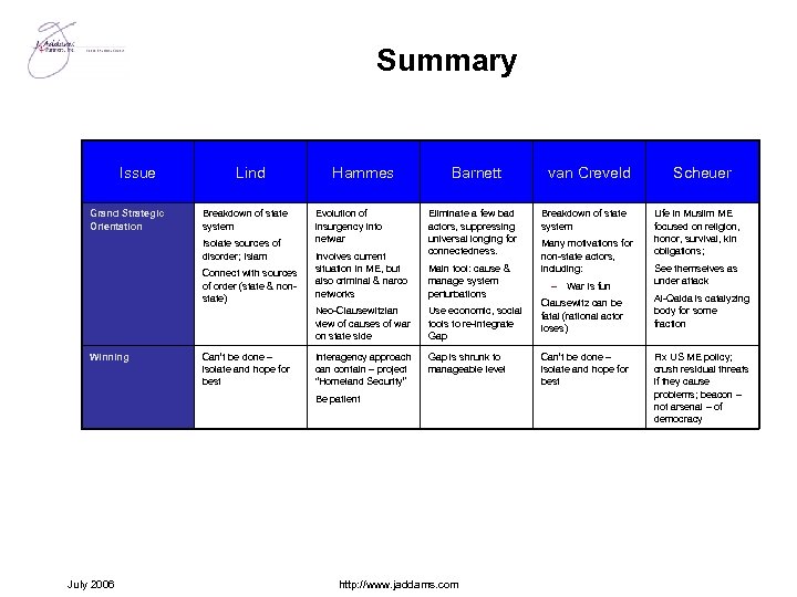Summary Issue Grand Strategic Orientation Lind Breakdown of state system Isolate sources of disorder;