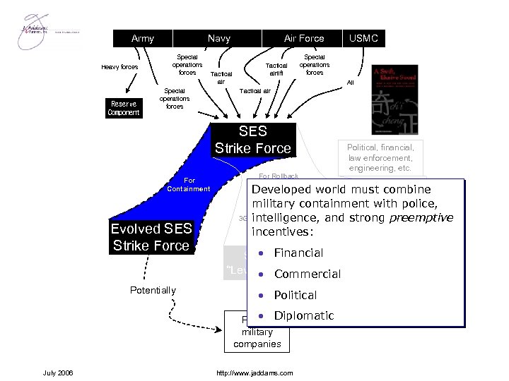 Army Heavy forces Reserve Component Navy Air Force Special operations Tactical forces airlift Tactical