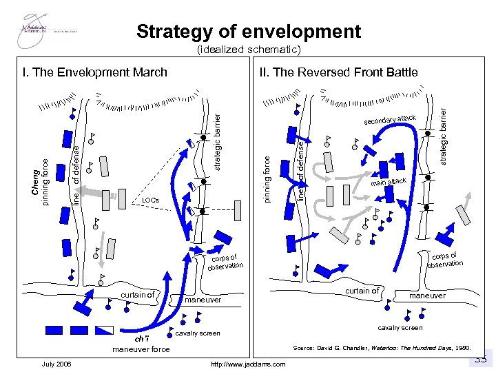 Strategy of envelopment (idealized schematic) line of defense pinning force LOCs ack tt secondary