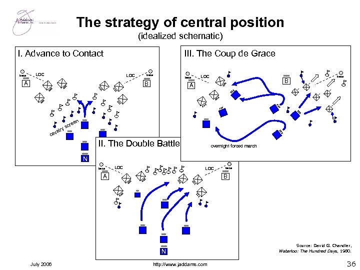 The strategy of central position (idealized schematic) III. The Coup de Grace I. Advance