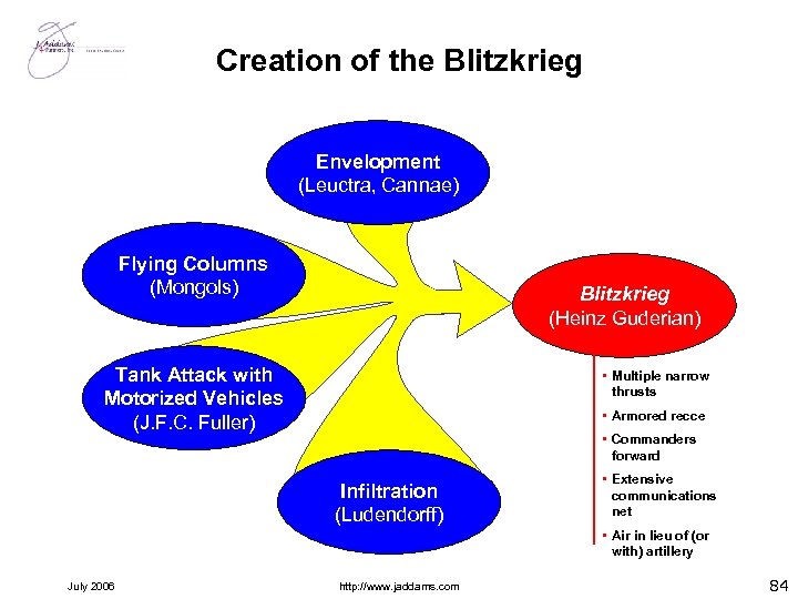 Creation of the Blitzkrieg Envelopment (Leuctra, Cannae) Flying Columns (Mongols) Blitzkrieg (Heinz Guderian) Tank