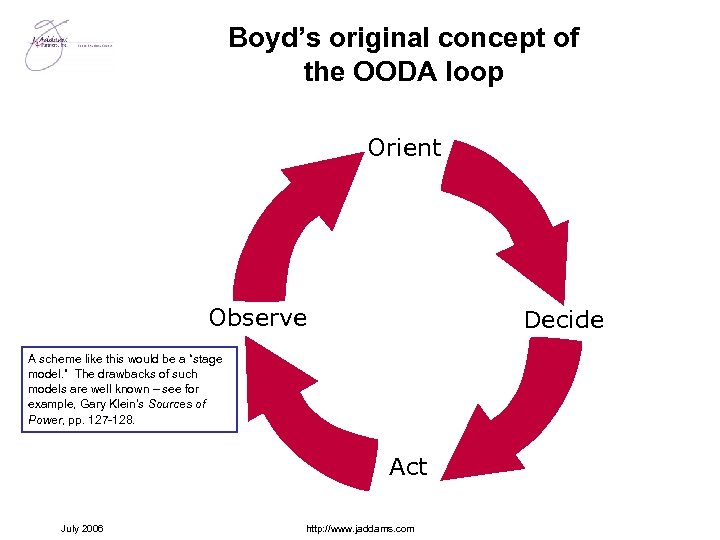 Boyd’s original concept of the OODA loop Orient Observe Decide A scheme like this