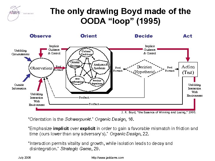 The only drawing Boyd made of the OODA “loop” (1995) Observe Orient Implicit Guidance