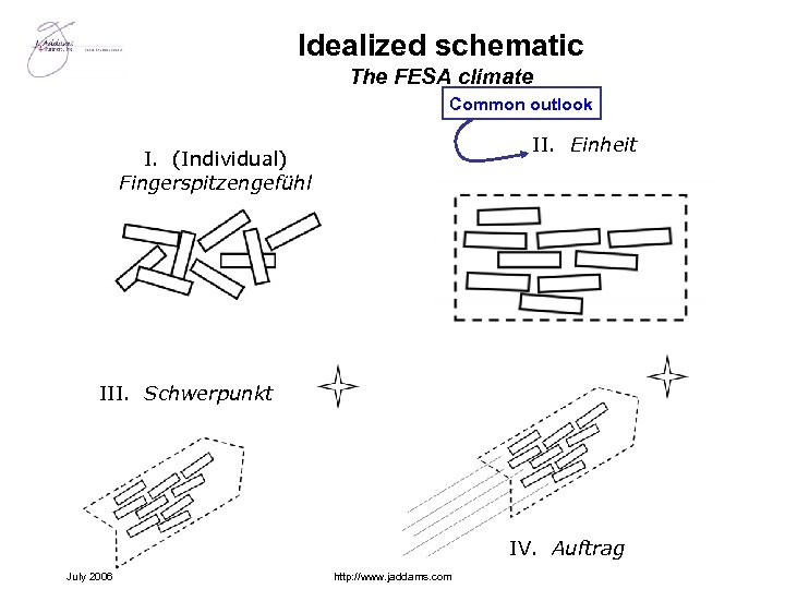 Idealized schematic The FESA climate Common outlook II. Einheit I. (Individual) Fingerspitzengefühl III. Schwerpunkt