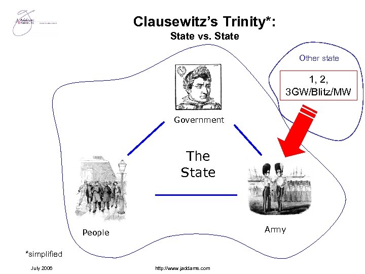 Clausewitz’s Trinity*: State vs. State Other state 1, 2, 3 GW/Blitz/MW Government The State