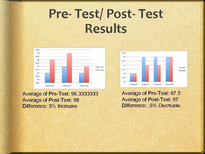 Pre- Test/ Post- Test Results Average of Pre-Test: 96. 3333333 Average of Post-Test: 98