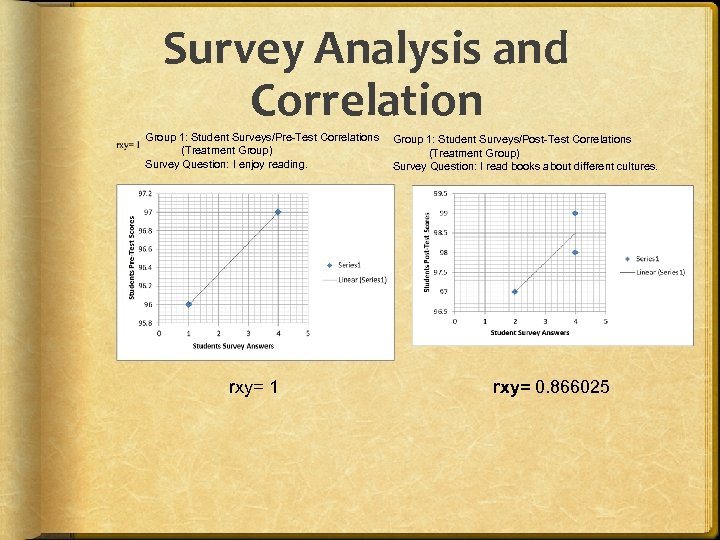 Survey Analysis and Correlation Group 1: Student Surveys/Pre-Test Correlations (Treatment Group) Survey Question: I