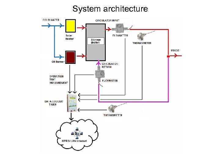 System architecture 