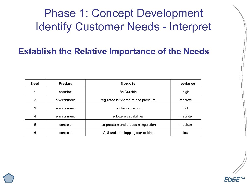 Phase 1: Concept Development Identify Customer Needs - Interpret Establish the Relative Importance of