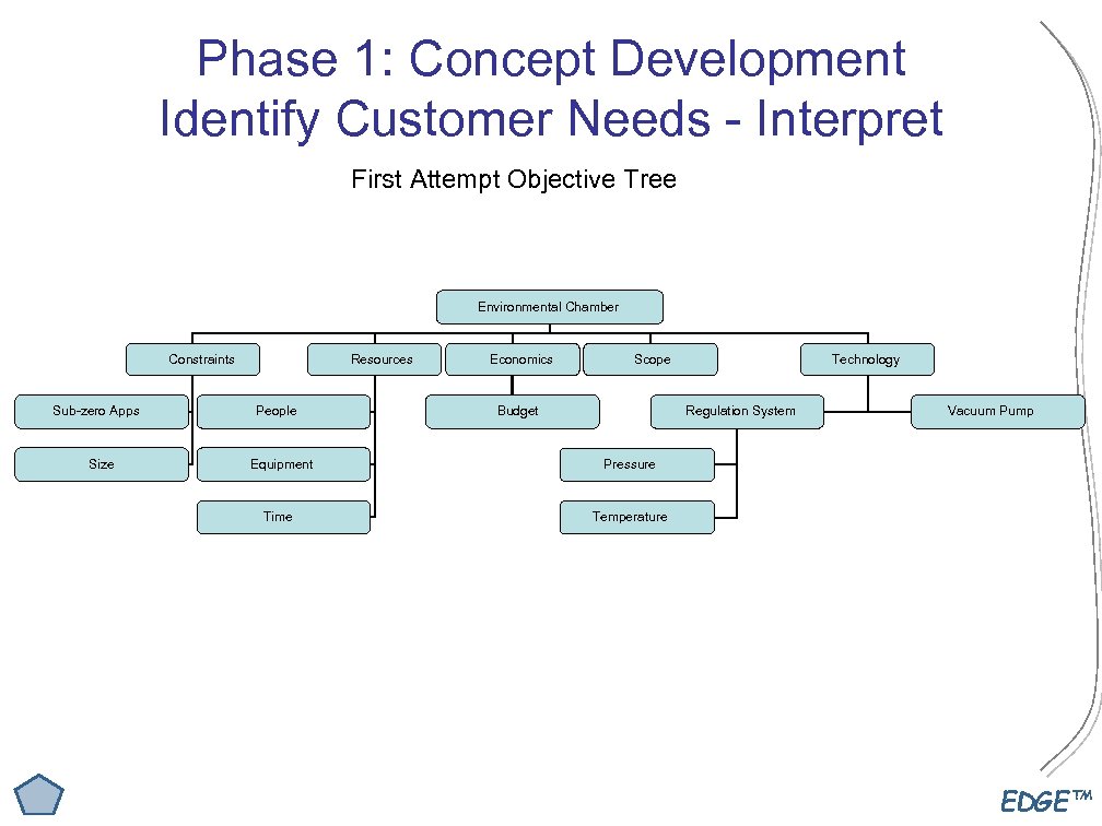 Phase 1: Concept Development Identify Customer Needs - Interpret First Attempt Objective Tree Environmental