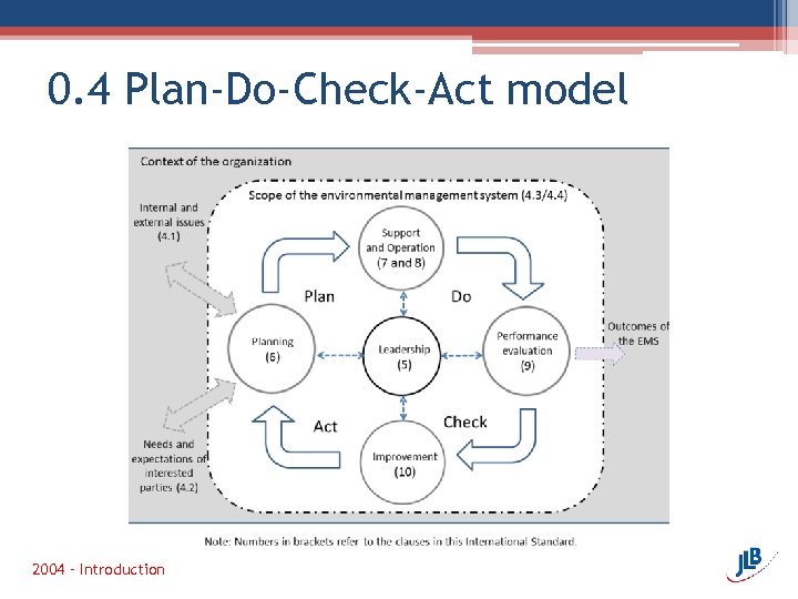 0. 4 Plan-Do-Check-Act model 2004 – Introduction 