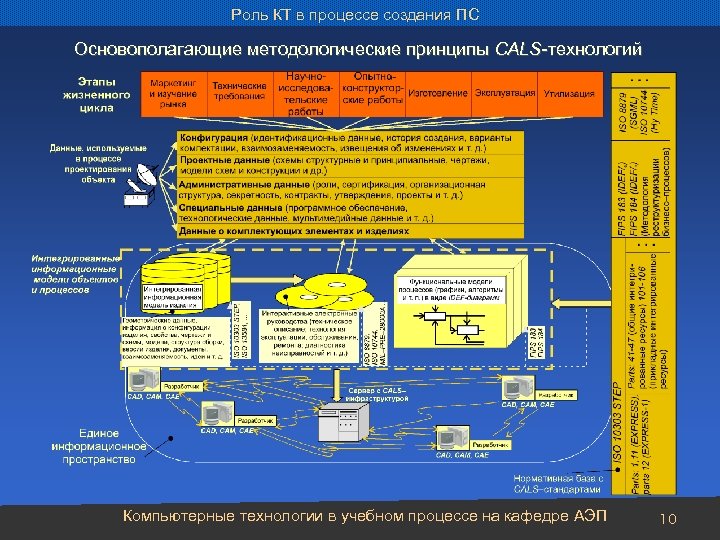Роль КТ в процессе создания ПС Основополагающие методологические принципы CALS-технологий Компьютерные технологии в учебном