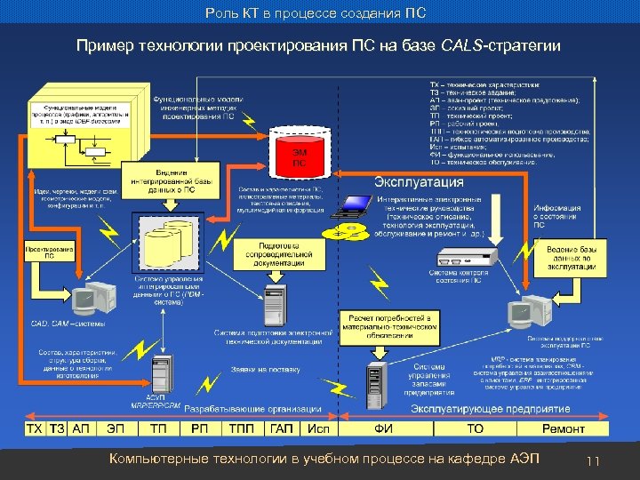 Разработка и внедрение on line игр в образовательный процесс проект