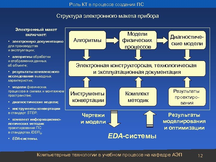 Роль КТ в процессе создания ПС Структура электронного макета прибора Электронный макет включает: •