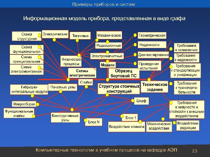 Модель информационной системы