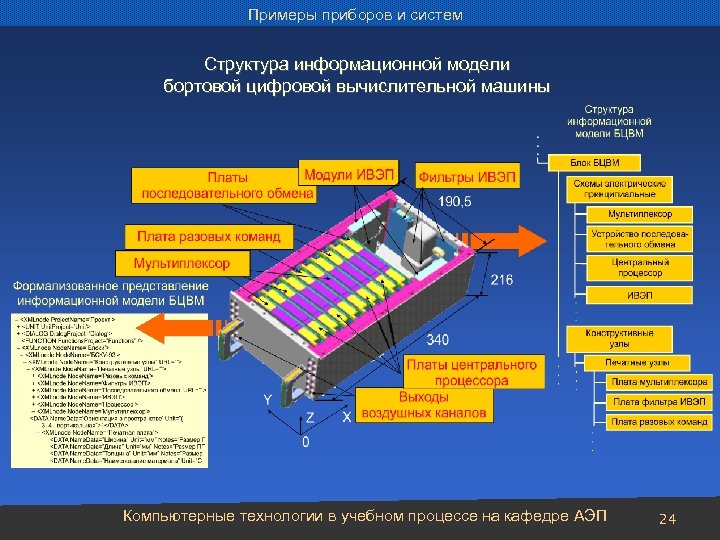 Примеры приборов и систем Структура информационной модели бортовой цифровой вычислительной машины Компьютерные технологии в