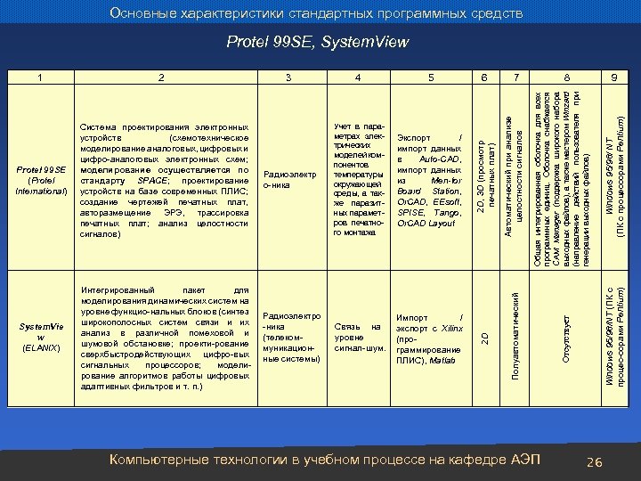 Основные характеристики стандартных программных средств Protel 99 SE (Protel International) Система проектирования электронных устройств