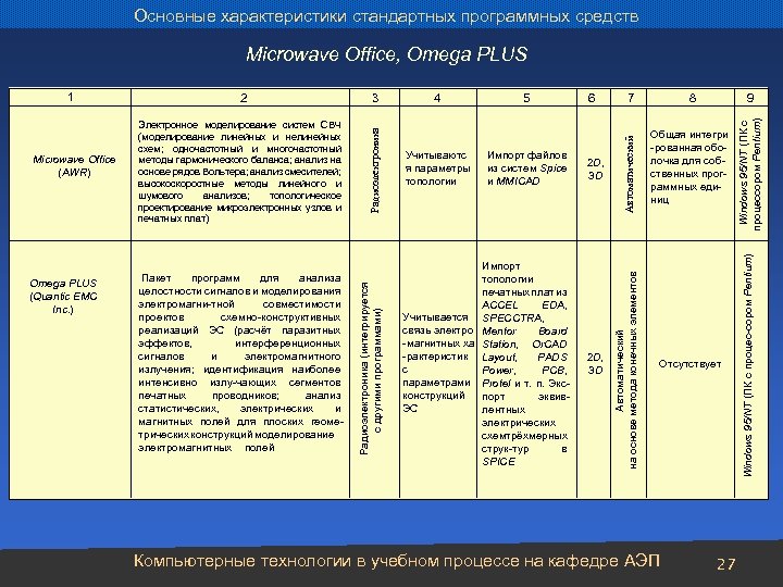 Основные характеристики стандартных программных средств Электронное моделирование систем СВЧ (моделирование линейных и нелинейных схем;