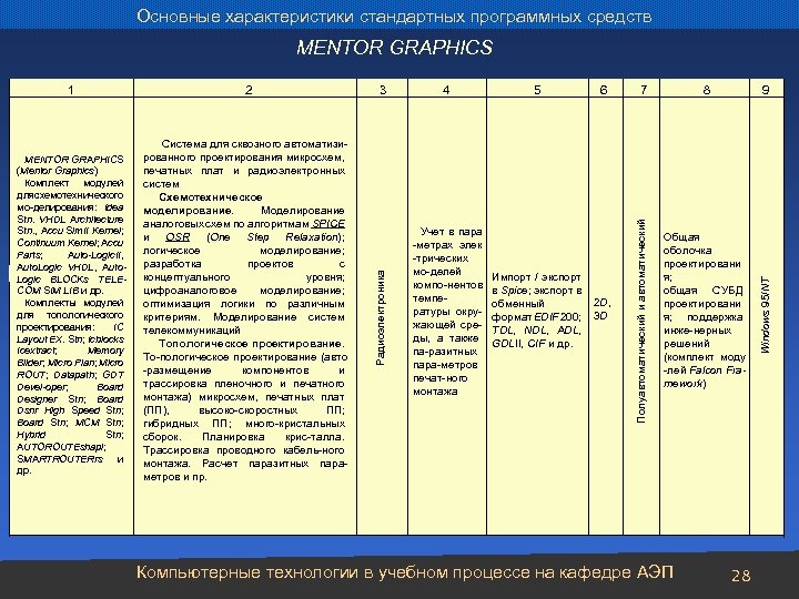 Основные характеристики стандартных программных средств MENTOR GRAPHICS 4 Учет в пара -метрах элек -трических