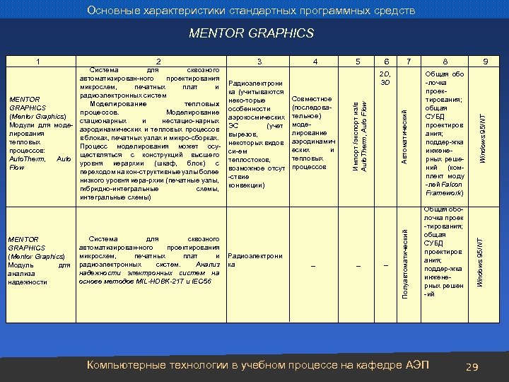 Основные характеристики стандартных программных средств MENTOR GRAPHICS Система для сквозного автоматизирован-ного проектирования микросхем, печатных