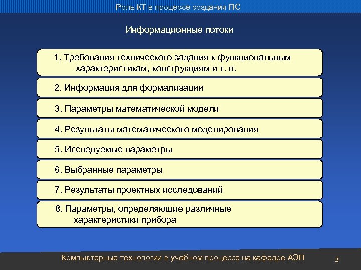 Роль КТ в процессе создания ПС Информационные потоки 1. Требования технического задания к функциональным
