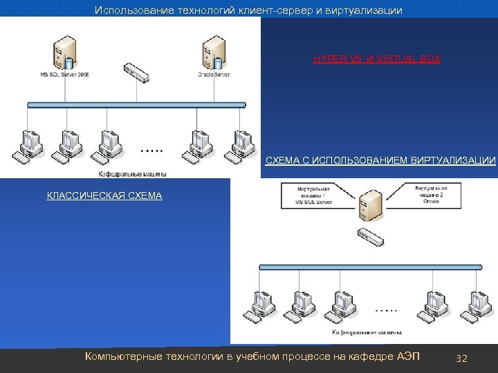 Использование технологий клиент-сервер и виртуализации HYPER V 5 И VIRTUAL BOX СХЕМА С ИСПОЛЬЗОВАНИЕМ