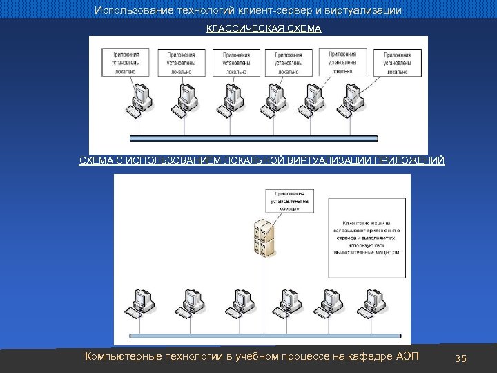 Использование технологий клиент-сервер и виртуализации КЛАССИЧЕСКАЯ СХЕМА С ИСПОЛЬЗОВАНИЕМ ЛОКАЛЬНОЙ ВИРТУАЛИЗАЦИИ ПРИЛОЖЕНИЙ Компьютерные технологии
