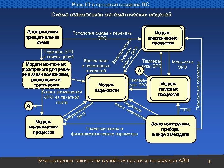 Роль КТ в процессе создания ПС Схема взаимосвязи математических моделей ек тр ра реж