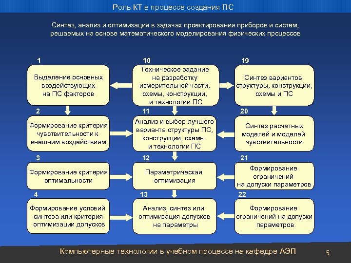 Роль КТ в процессе создания ПС Синтез, анализ и оптимизация в задачах проектирования приборов