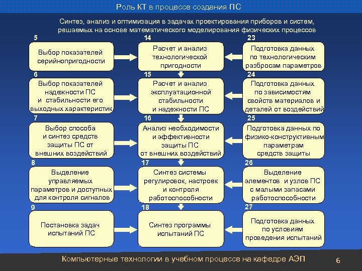 Роль КТ в процессе создания ПС 5 Синтез, анализ и оптимизация в задачах проектирования