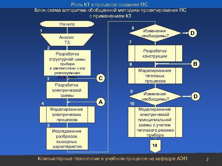 Роль КТ в процессе создания ПС Блок-схема алгоритма обобщенной методики проектирования ПС с применением