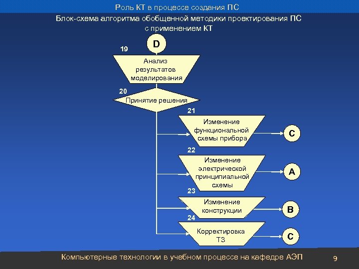 Роль КТ в процессе создания ПС Блок-схема алгоритма обобщенной методики проектирования ПС с применением