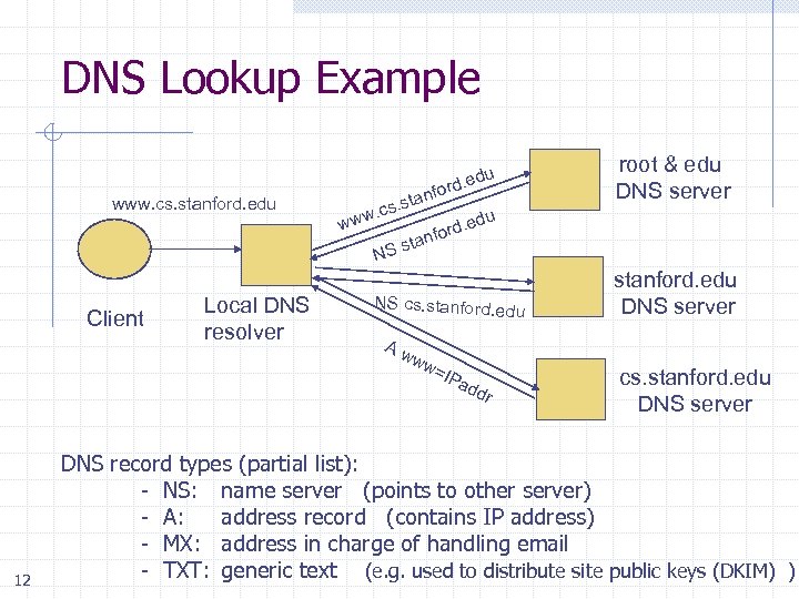 DNS Lookup Example www. cs. stanford. edu Client Local DNS resolver ww sta. cs.