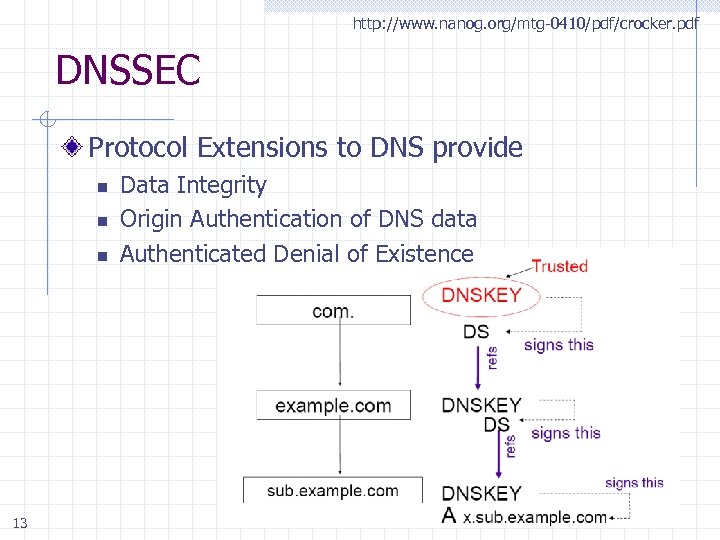 http: //www. nanog. org/mtg-0410/pdf/crocker. pdf DNSSEC Protocol Extensions to DNS provide n n n