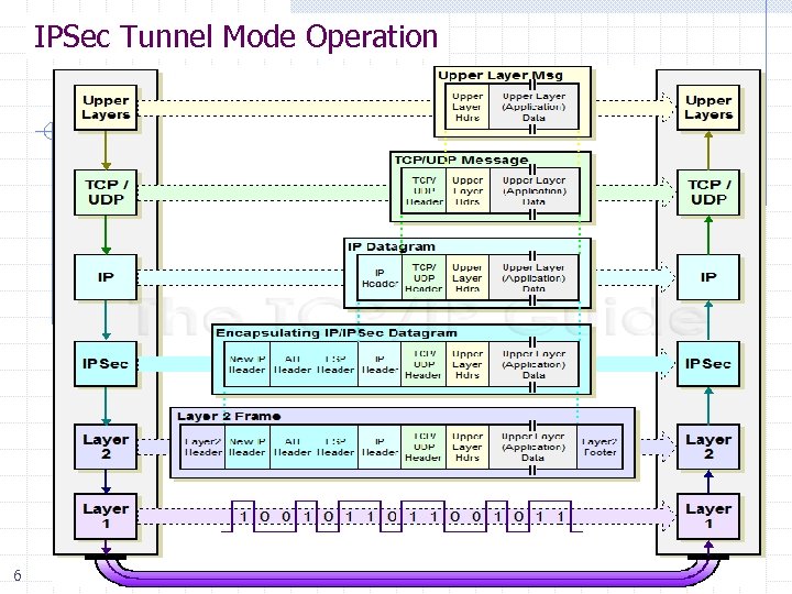 IPSec Tunnel Mode Operation 6 