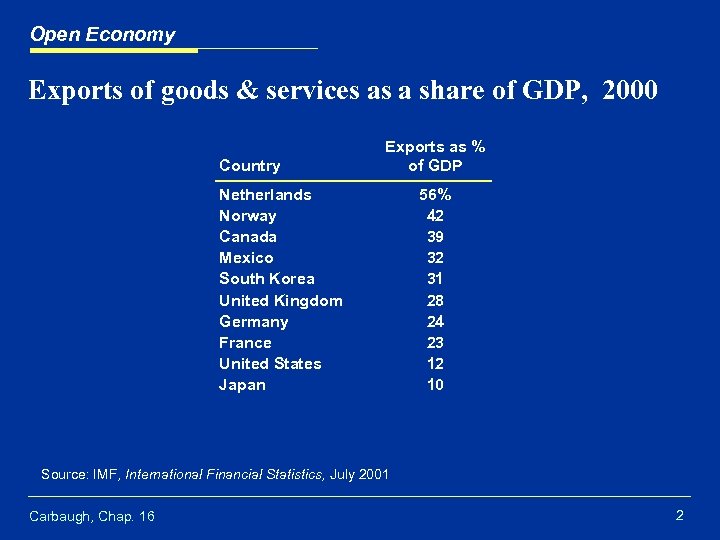 Open Economy Exports of goods & services as a share of GDP, 2000 Country