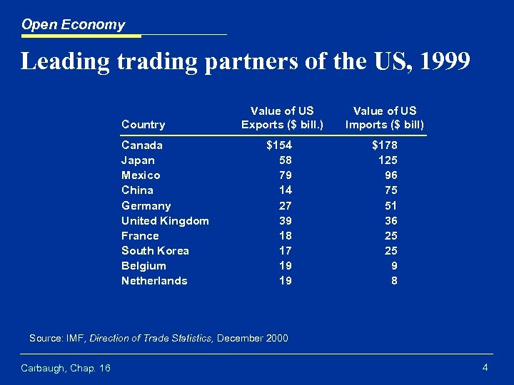 Open Economy Leading trading partners of the US, 1999 Country Canada Japan Mexico China