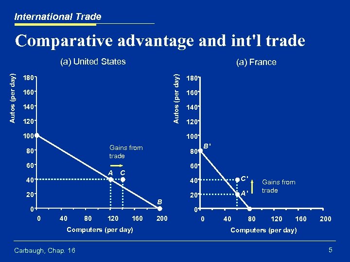 International Trade Comparative advantage and int'l trade (a) France 180 Autos (per day) (a)