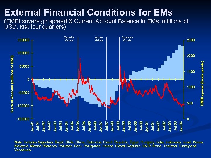 External Financial Conditions for EMs (EMBI sovereign spread & Current Account Balance in EMs,