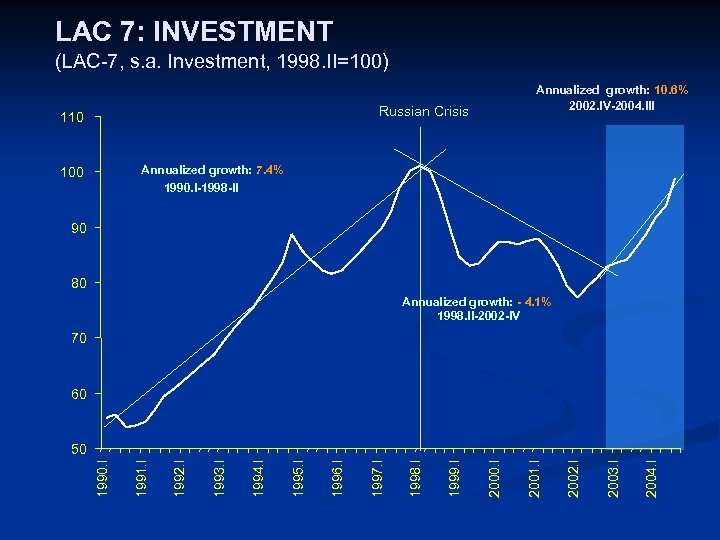 LAC 7: INVESTMENT (LAC-7, s. a. Investment, 1998. II=100) Annualized growth: 10. 6% 2002.