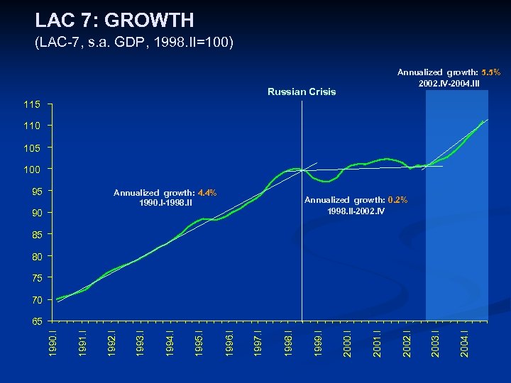 LAC 7: GROWTH (LAC-7, s. a. GDP, 1998. II=100) Annualized growth: 5. 5% 2002.