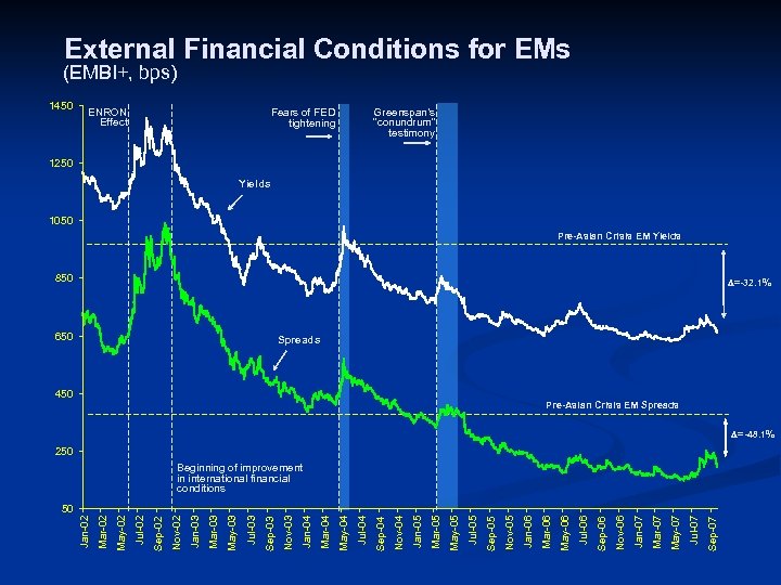 External Financial Conditions for EMs (EMBI+, bps) 1450 ENRON Effect Greenspan’s “conundrum” testimony Fears