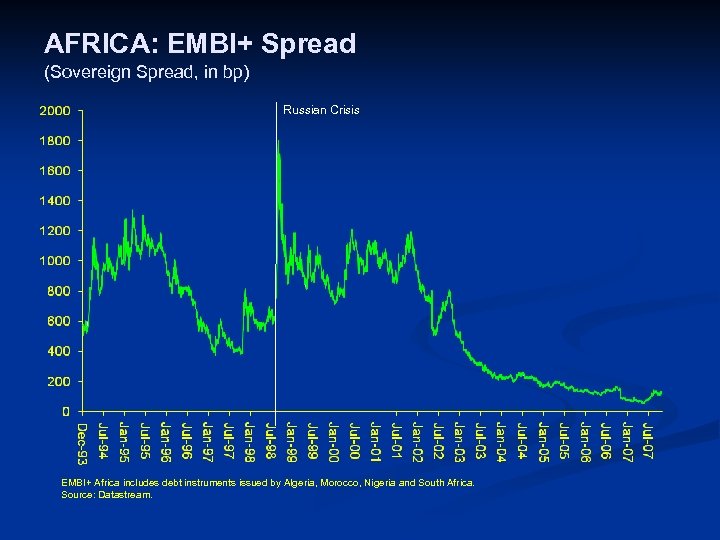 AFRICA: EMBI+ Spread (Sovereign Spread, in bp) Russian Crisis EMBI+ Africa includes debt instruments