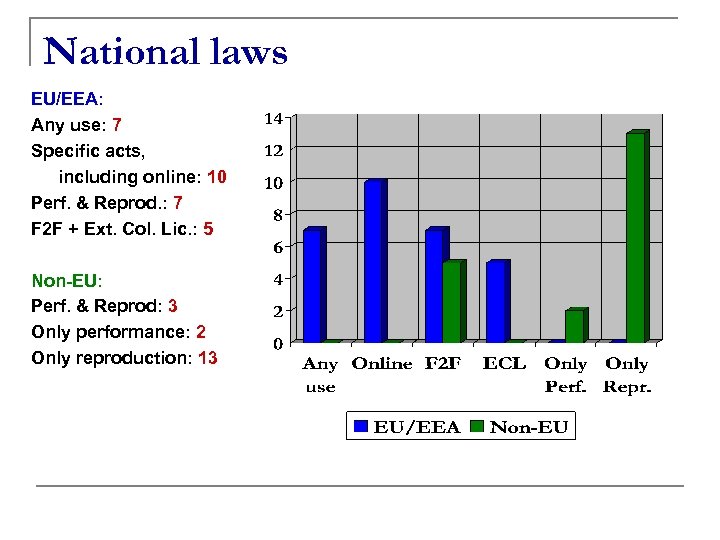 National laws EU/EEA: Any use: 7 Specific acts, including online: 10 Perf. & Reprod.