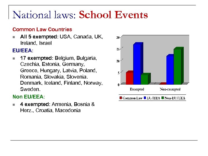 National laws: School Events Common Law Countries n All 5 exempted: USA, Canada, UK,
