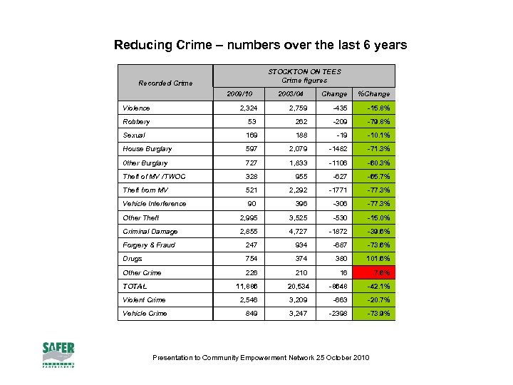 Reducing Crime – numbers over the last 6 years STOCKTON ON TEES Crime figures