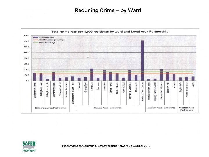 Reducing Crime – by Ward. Presentation to Community Empowerment Network 25 October 2010 