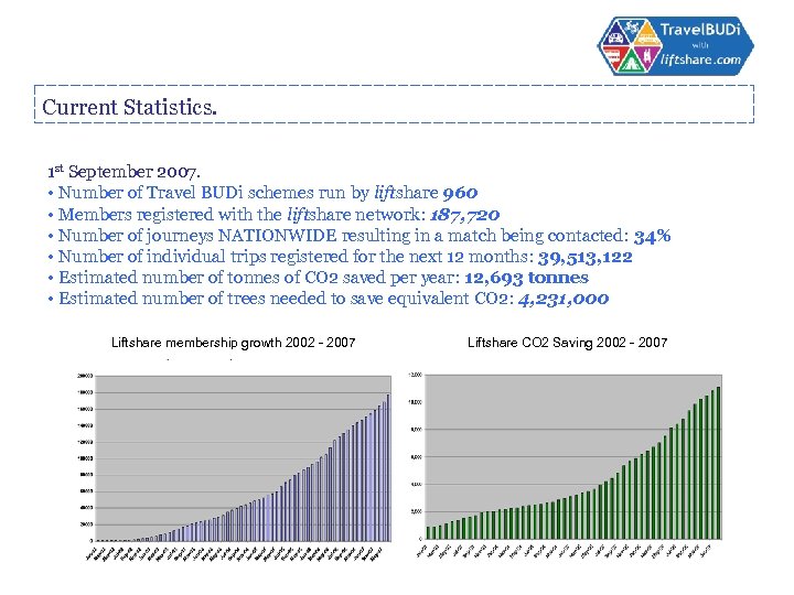Current Statistics. 1 st September 2007. • Number of Travel BUDi schemes run by
