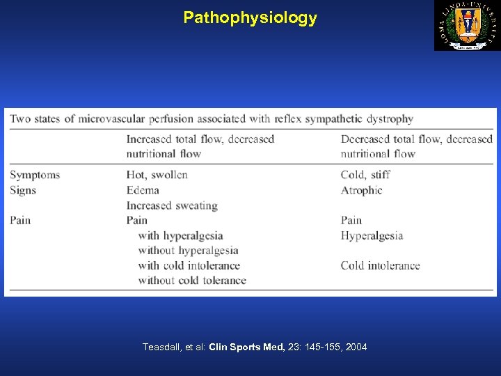 Pathophysiology Teasdall, et al: Clin Sports Med, 23: 145 -155, 2004 
