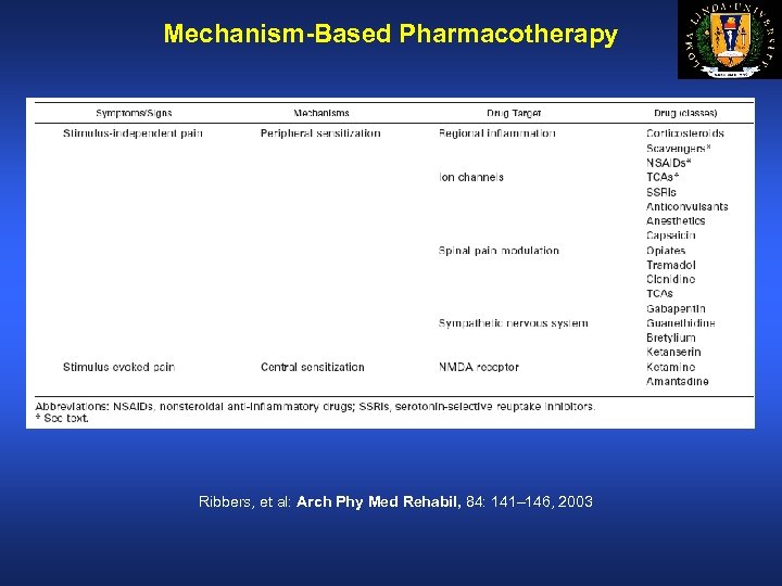 Mechanism-Based Pharmacotherapy Ribbers, et al: Arch Phy Med Rehabil, 84: 141– 146, 2003 